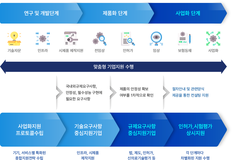 경쟁력 확보 전략 – 전문 기반기술 확보 및 전문분야 특화 전략